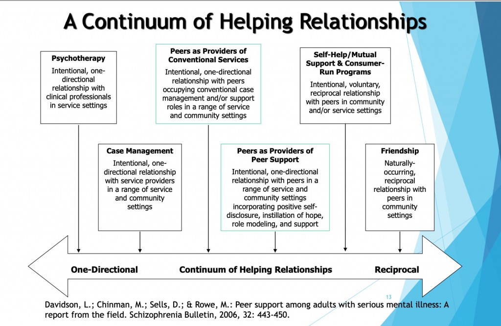 Peer Support Continuum