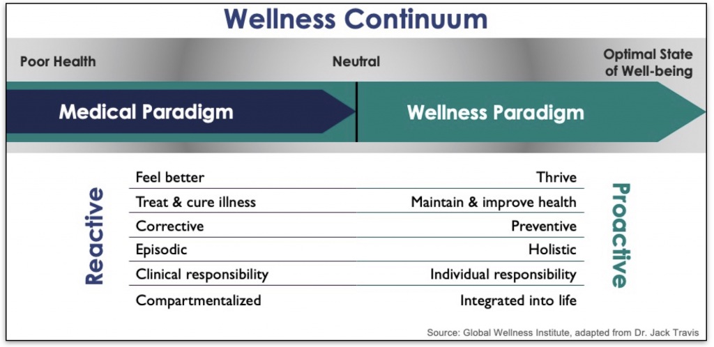 Wellness Continuum